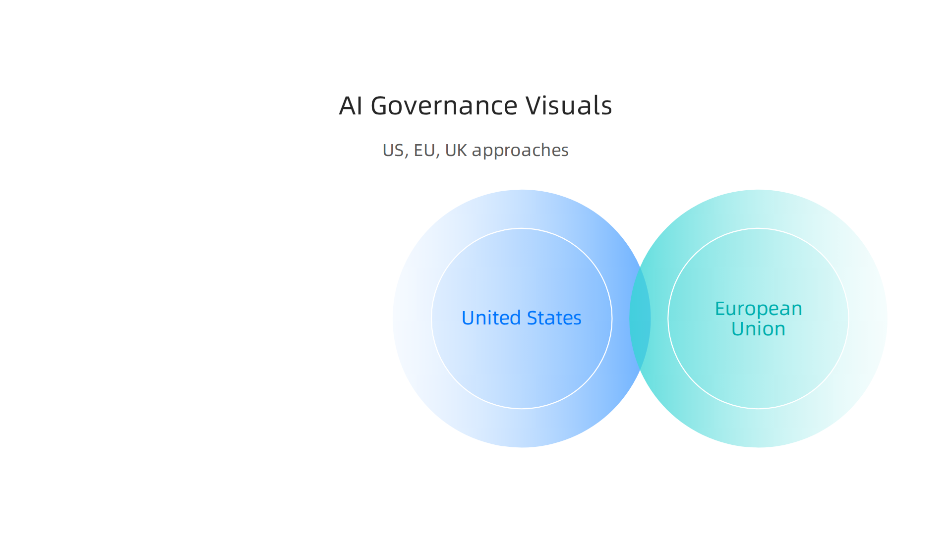 A comparison infographic outlining the distinct AI governance visual approaches adopted by the United States, European Union, and United Kingdom.