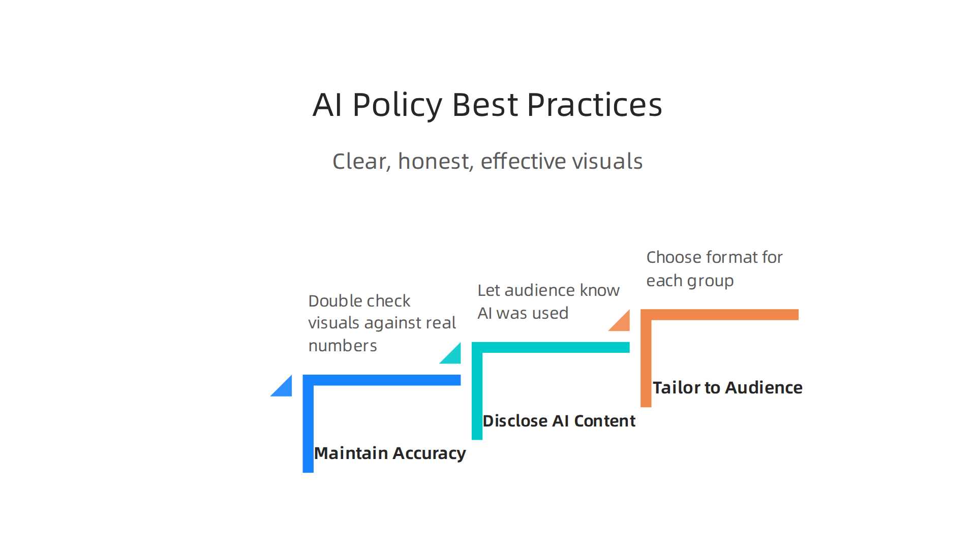Essential best practices for communicating policy effectively when using AI-generated visuals.