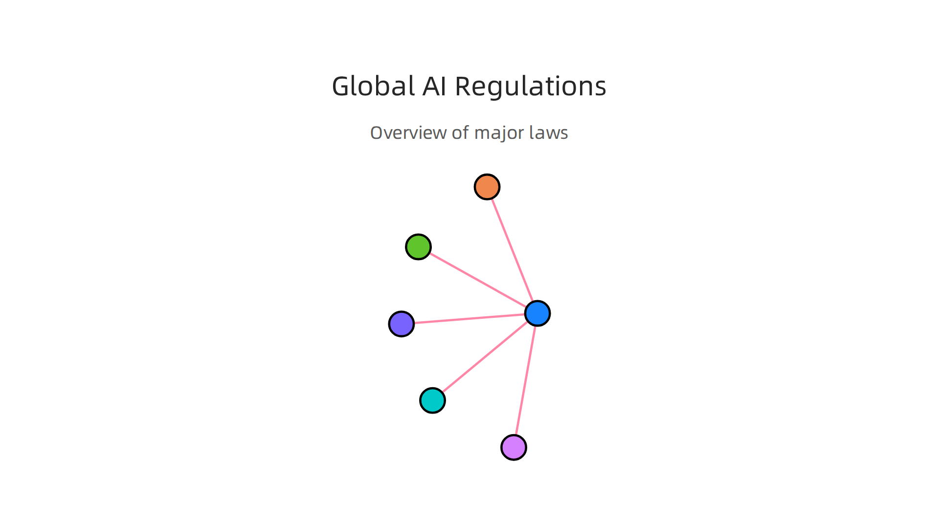 An overview of major legislative efforts and proposed rules for AI visual content across different regions.