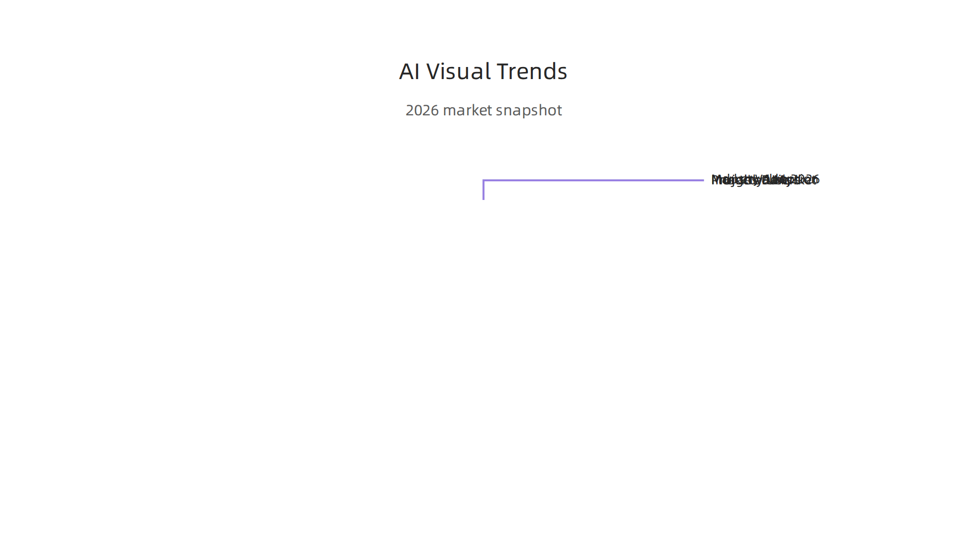 Snapshot of key market trends and statistics driving the growth of AI visual technology in 2026.