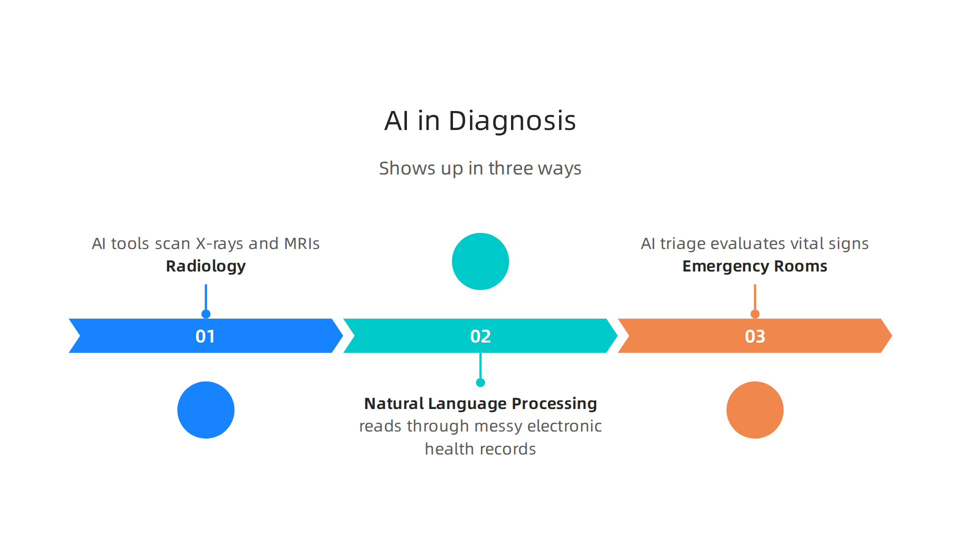 An infographic detailing three ways AI assists medical diagnoses, from radiology to natural language processing and emergency room triage.