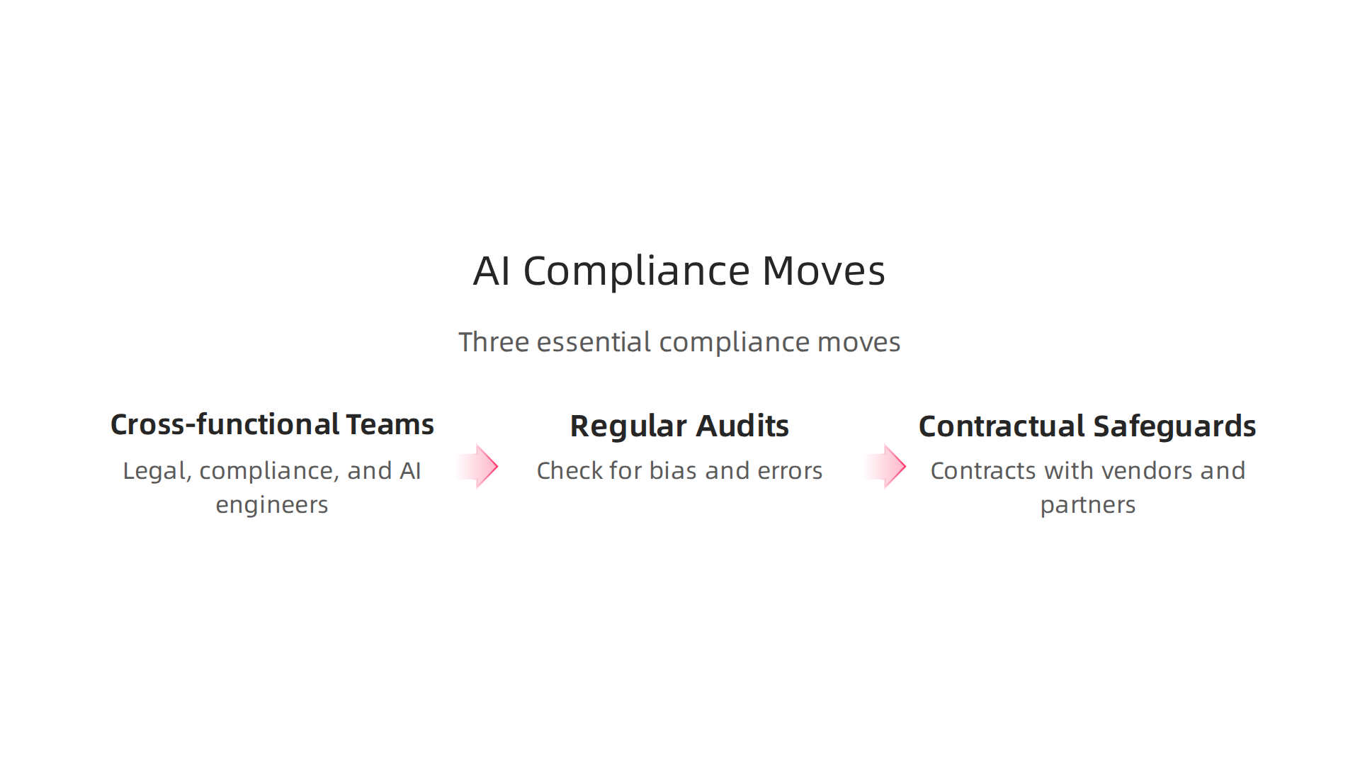An infographic outlining three essential compliance strategies for firms operating in healthcare and entertainment AI.