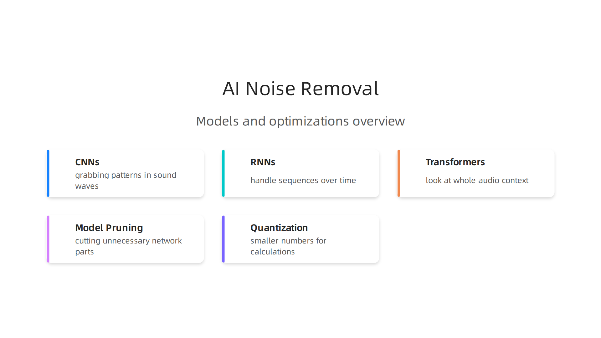 Infographic illustrating the machine learning models and optimization techniques behind AI background noise removal.