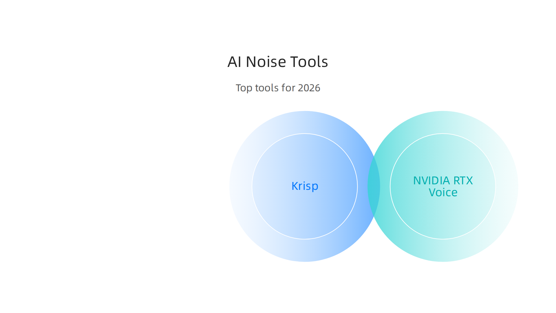 Infographic comparing leading AI noise removal tools based on their best use, platform, and processing method.