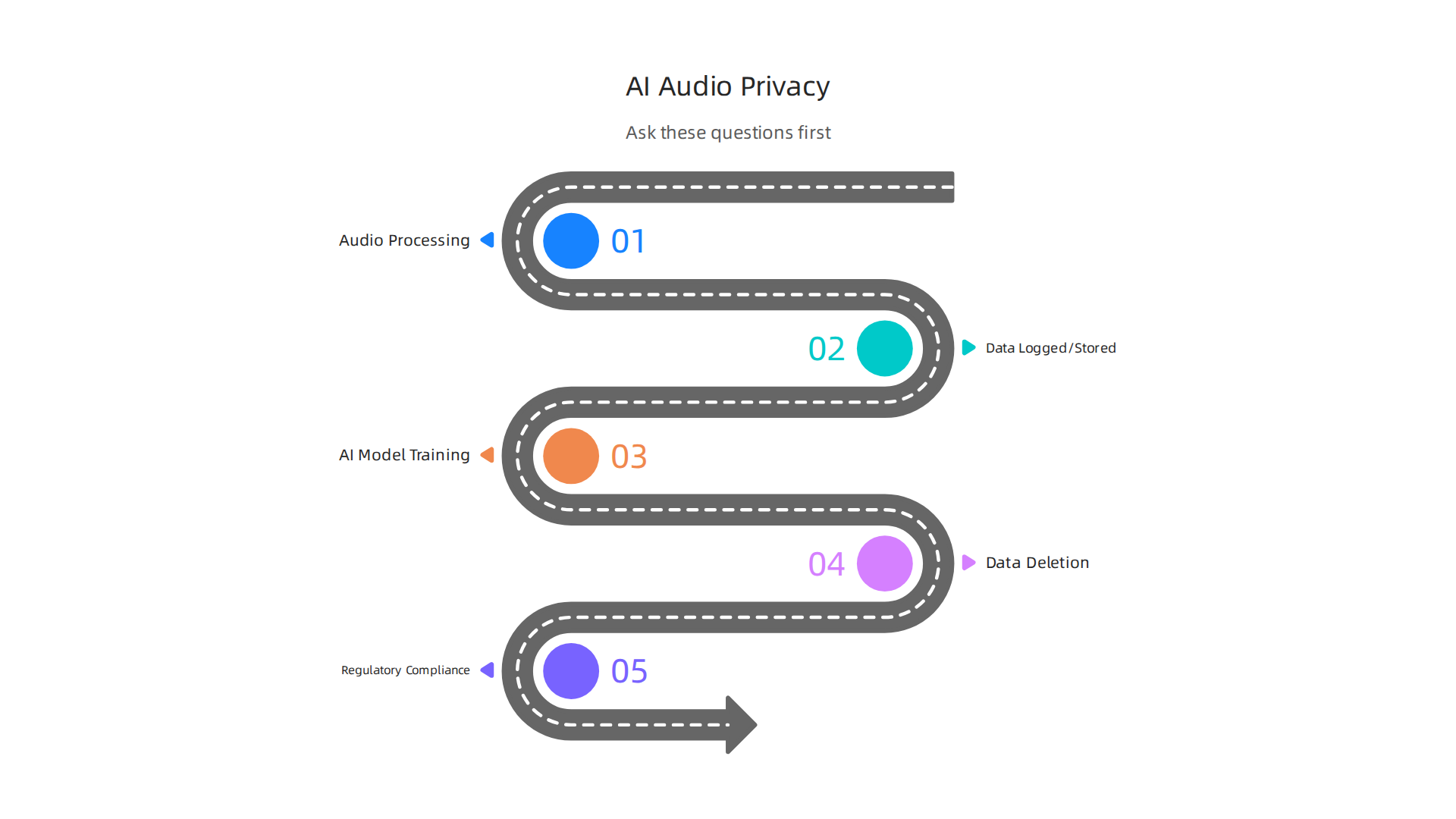 Infographic outlining essential questions to ask regarding privacy and data security before adopting AI audio processing tools.