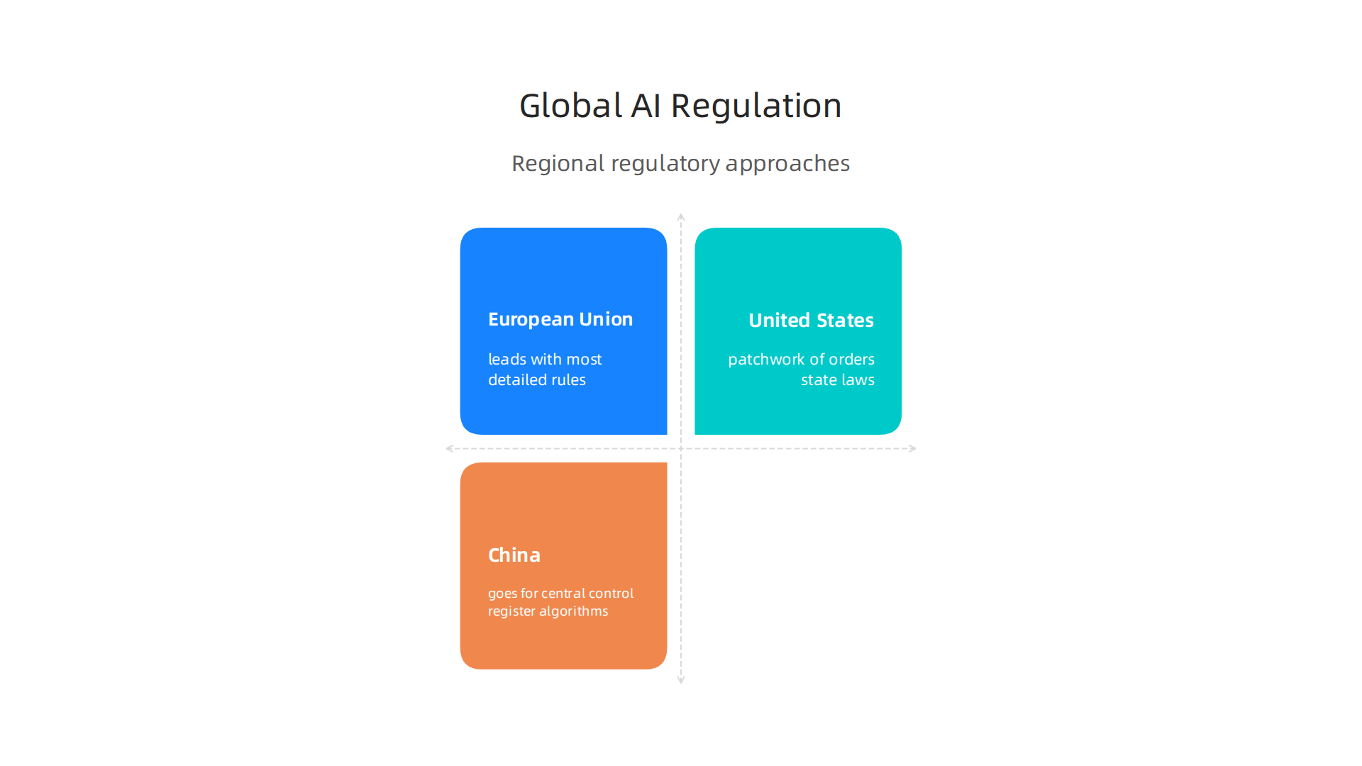 Infographic comparing different regulatory frameworks for AI visual content across major regions.