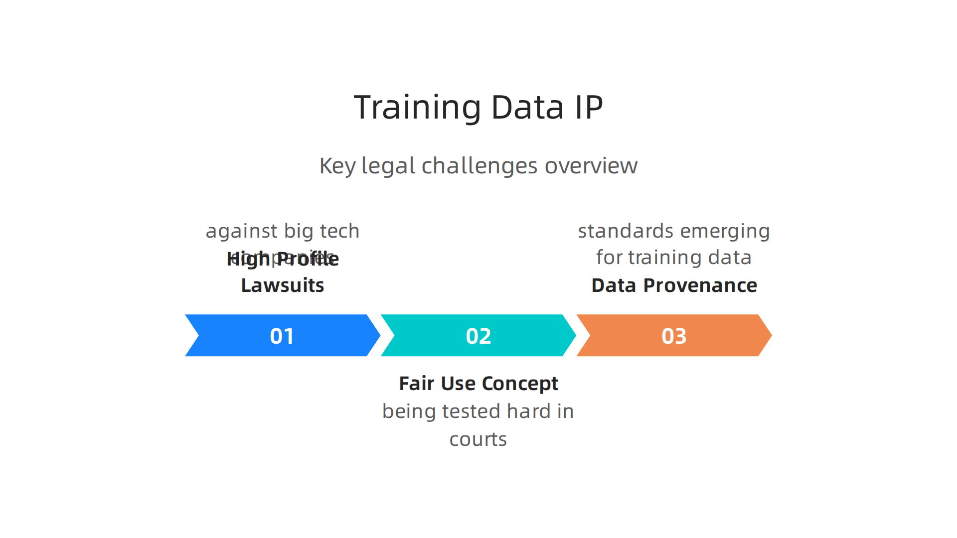 Infographic outlining key legal challenges concerning AI training data and intellectual property.
