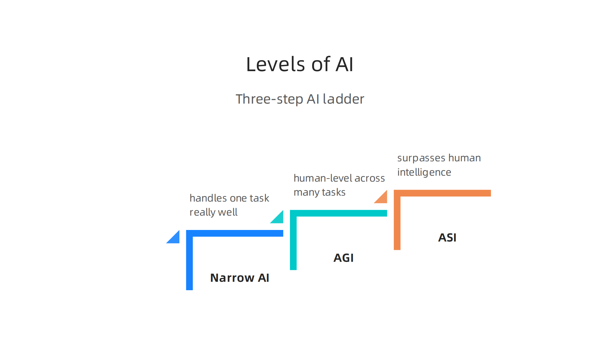 Visualizing the three stages of AI development, from narrow task-specific systems to human-level and superhuman intelligence.