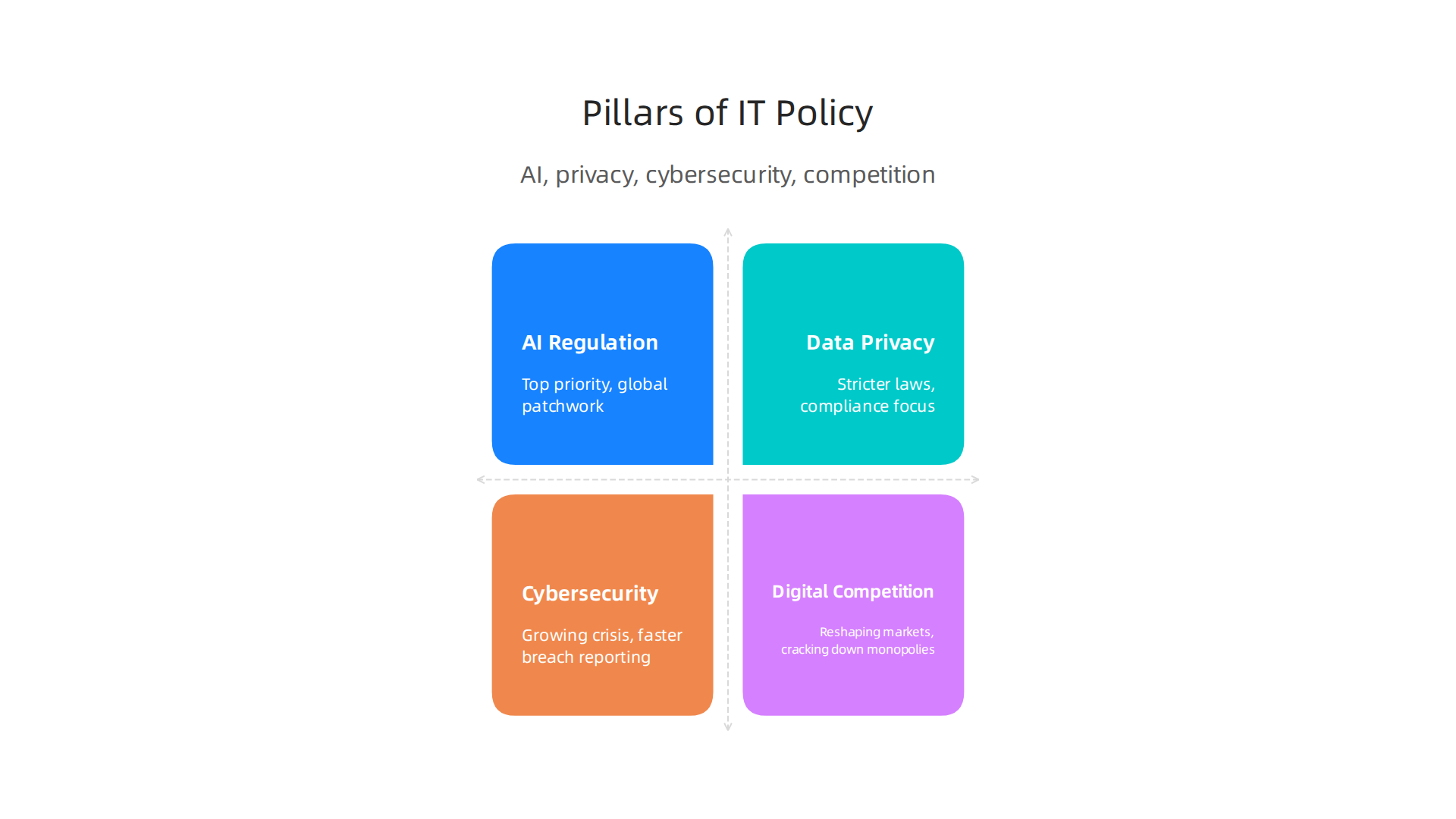 Understanding the core areas shaping information technology policy in 2026: AI regulation, data privacy, cybersecurity, and digital competition.