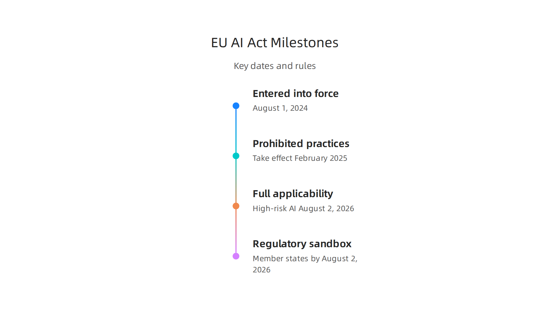 Key dates and rules for the EU AI Act, outlining its full applicability and major milestones for businesses.
