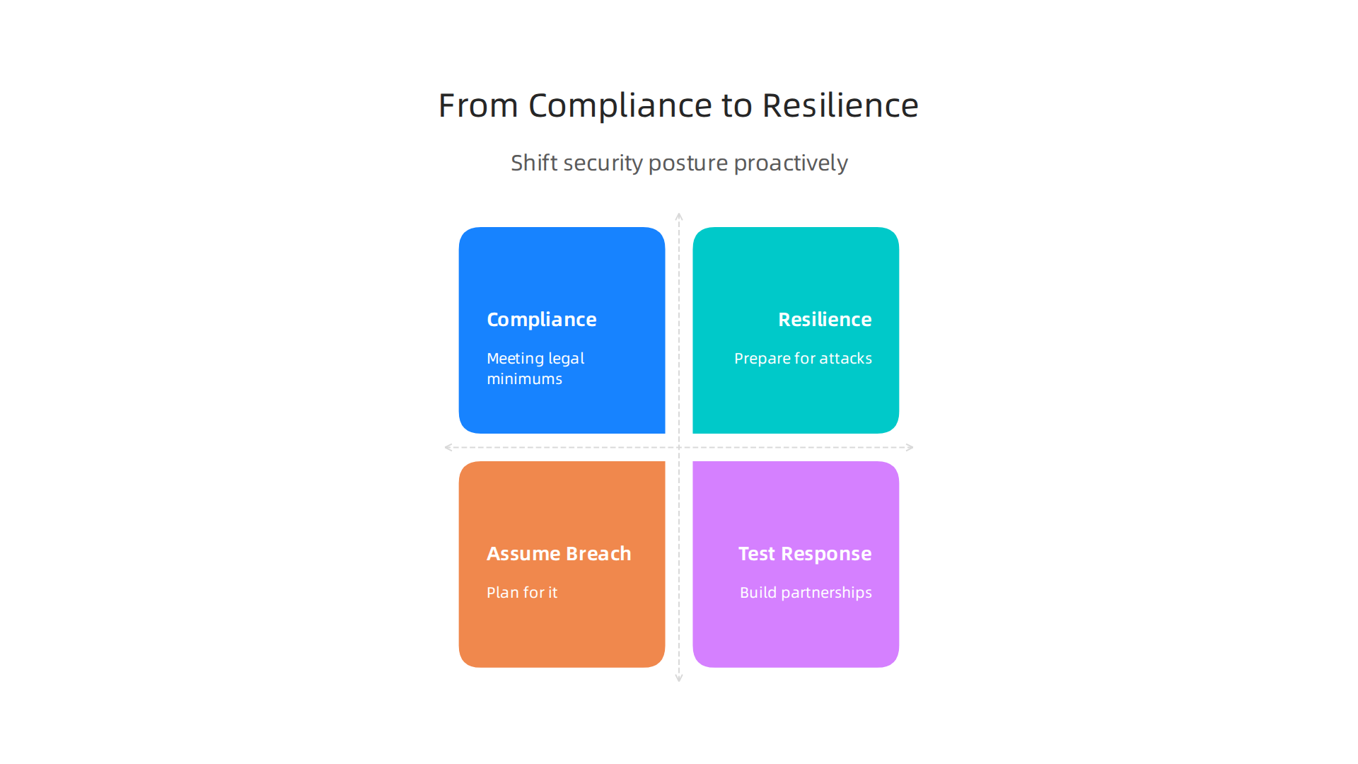 Visualizing the essential shift in cybersecurity strategy from mere compliance to proactive resilience in the face of evolving threats.