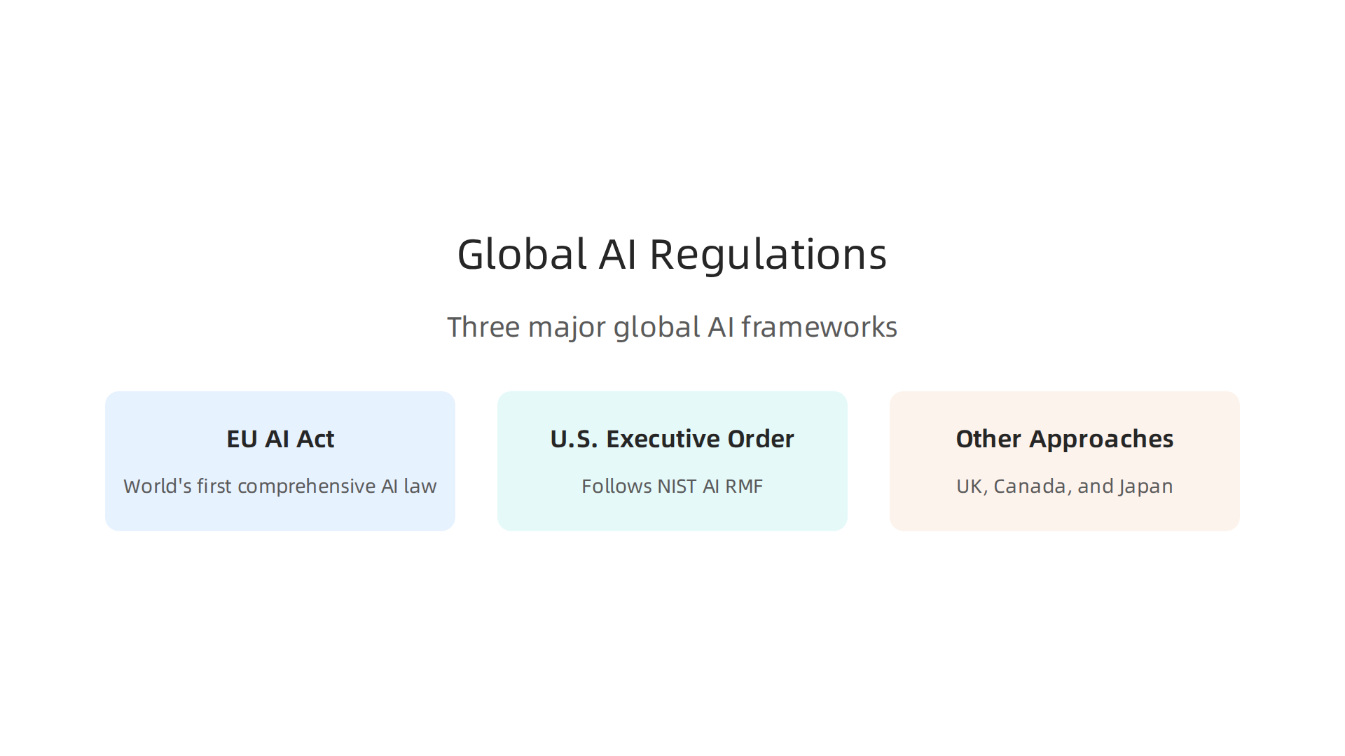An overview of the major AI regulations and frameworks, including the EU AI Act and U.S. Executive Order.