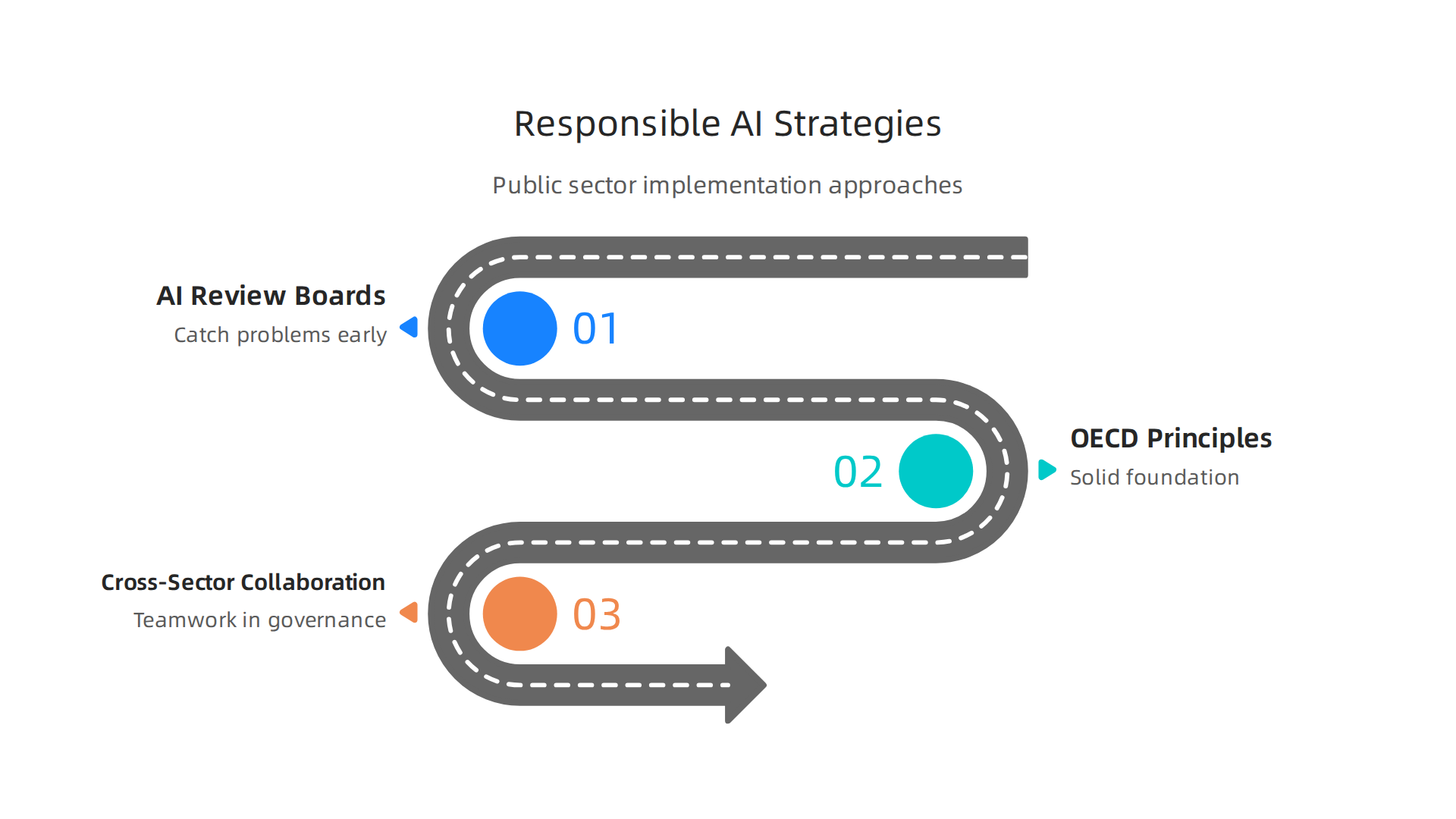 Strategies public sector organizations use to implement AI responsibly, focusing on trust and collaboration.