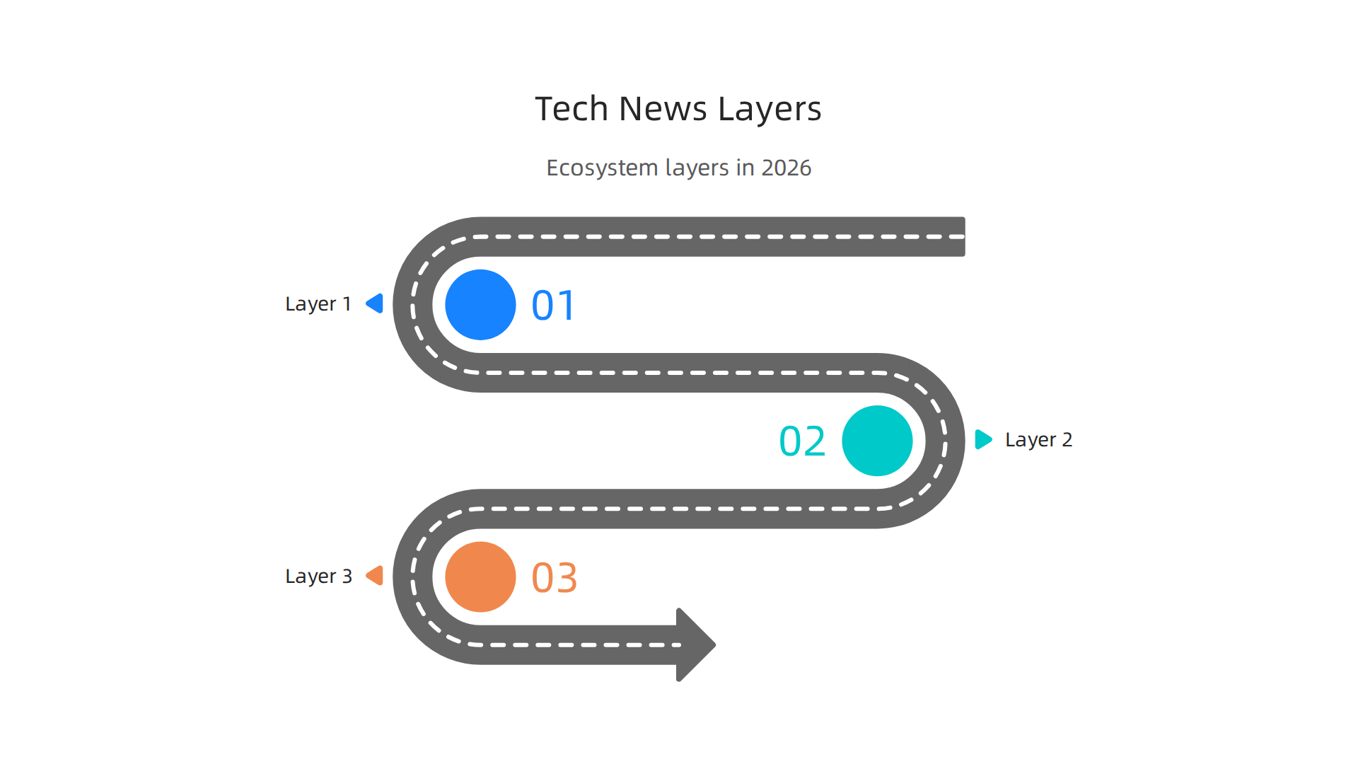 An infographic illustrating the three distinct layers of the tech news ecosystem, from breaking news to niche analysis, for policy professionals.