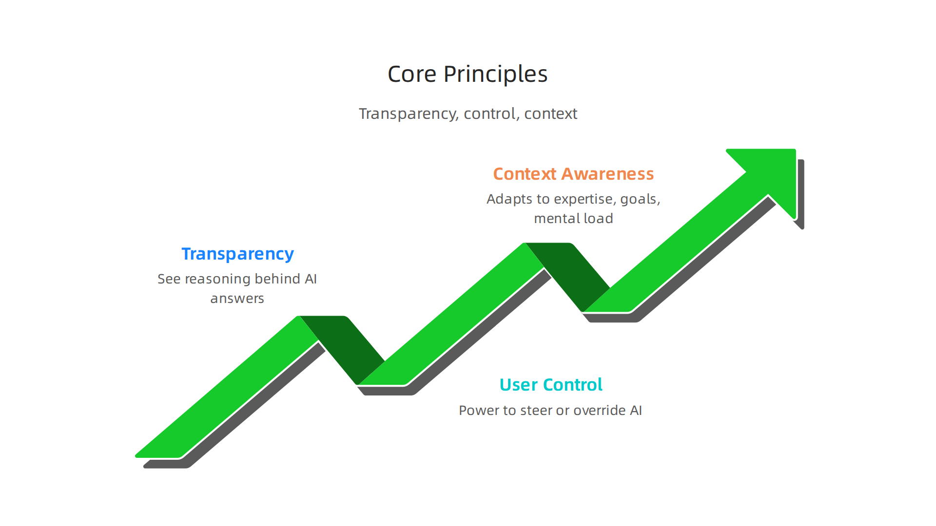 Three core principles: Transparency, User Control, and Context Awareness, are essential for AI that truly enhances human understanding and trust.