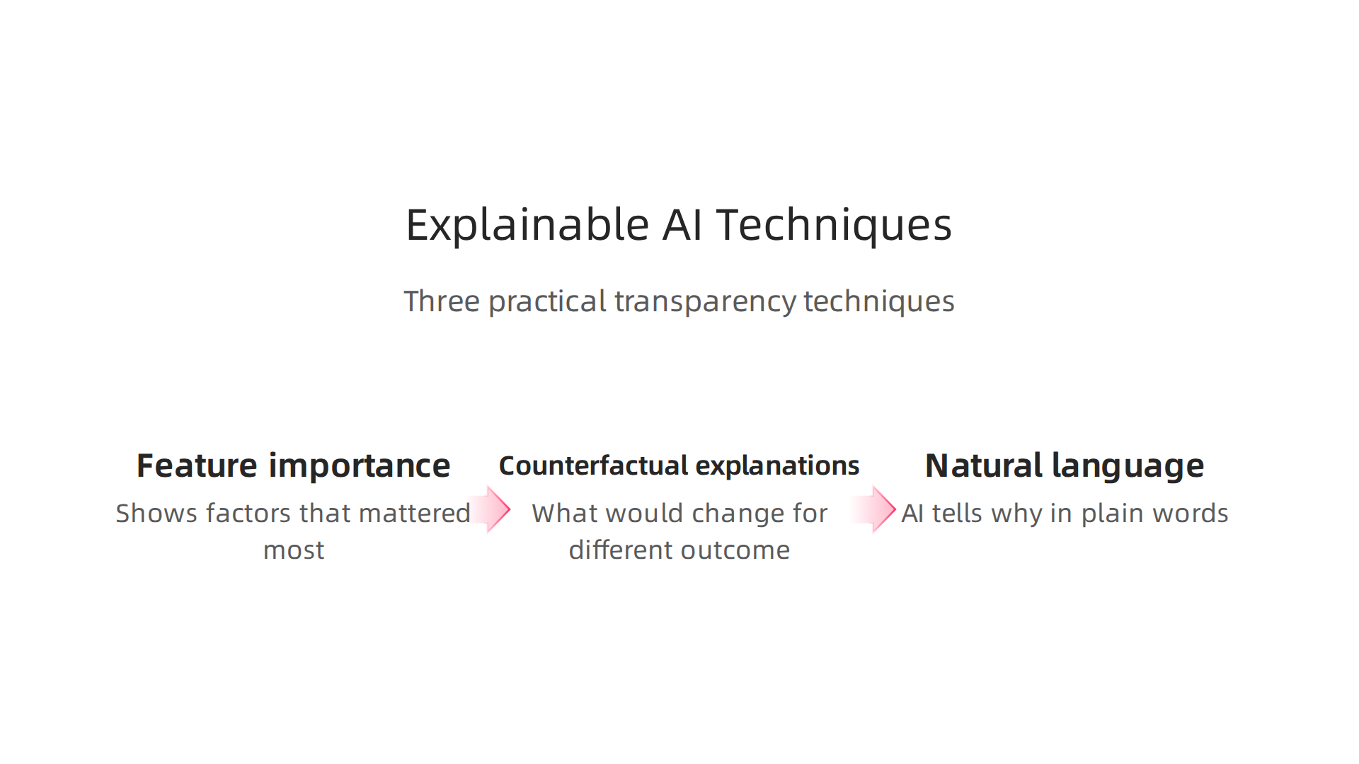 An infographic detailing three practical techniques to make AI more transparent and explainable: Feature Importance, Counterfactual Explanations, and Natural Language Explanations.