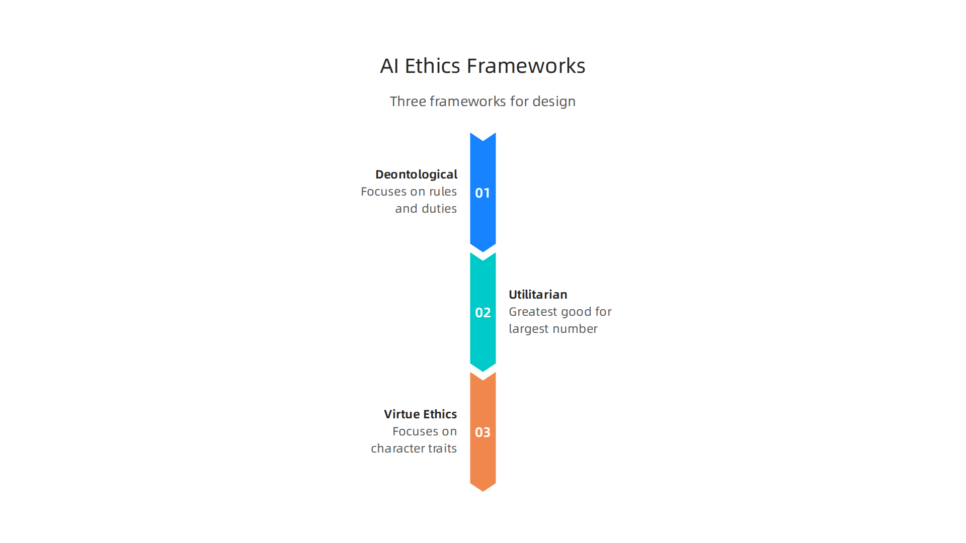 Infographic outlining the three major ethical frameworks: Deontological, Utilitarian, and Virtue ethics, that guide AI interaction design.