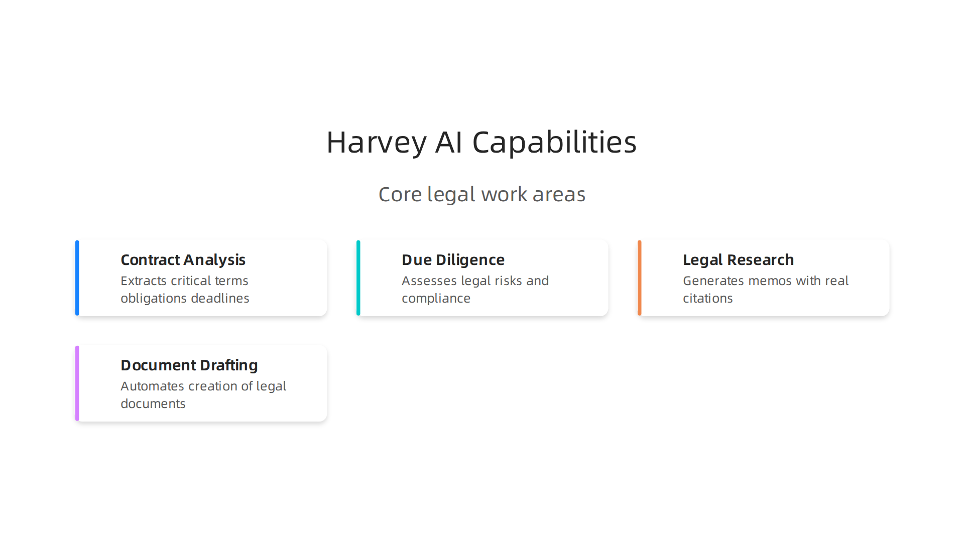 An infographic illustrating Harvey AI's core capabilities in specialized legal work.