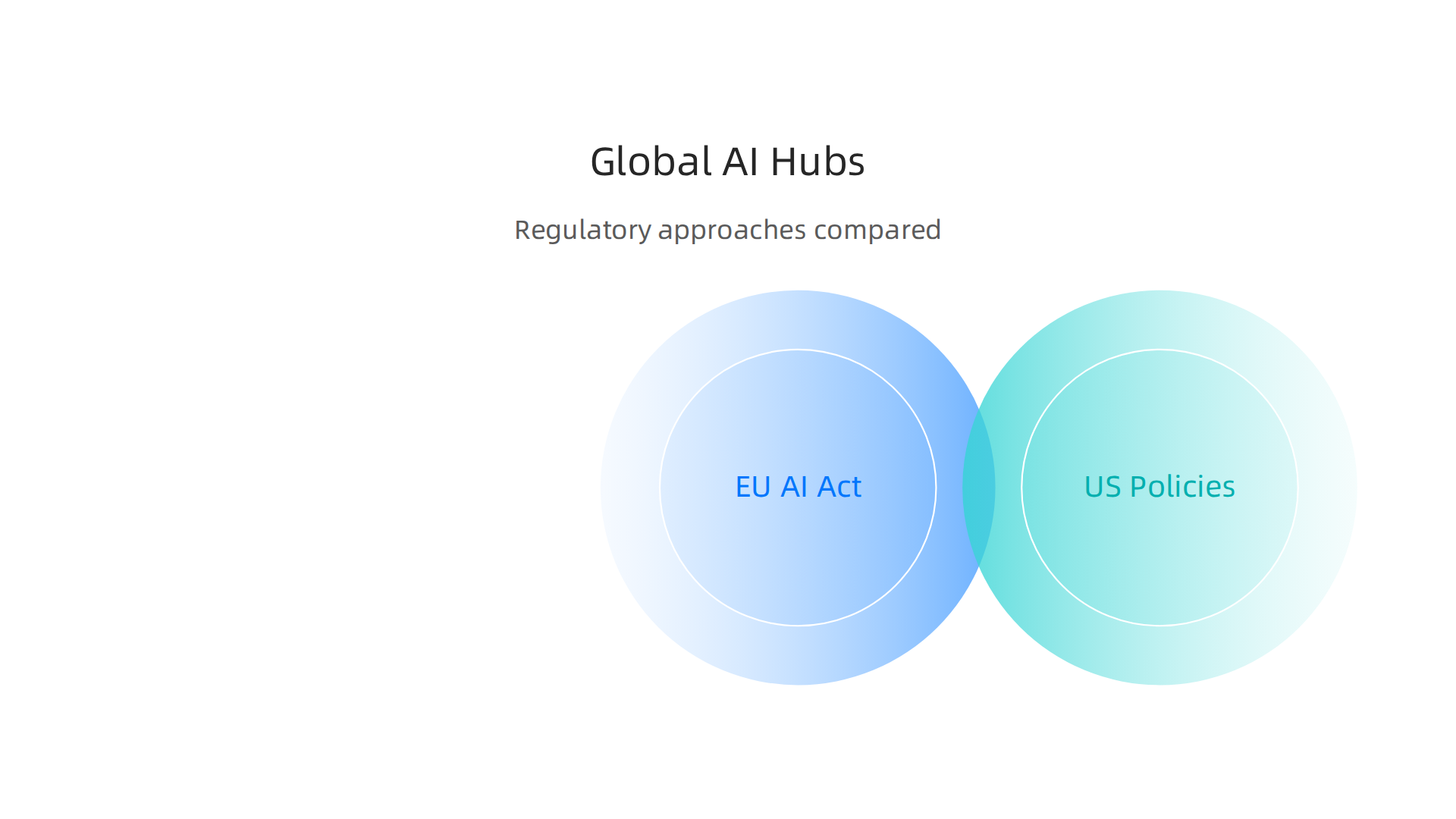 An overview of the three major global regulatory hubs impacting AI development and compliance demands.