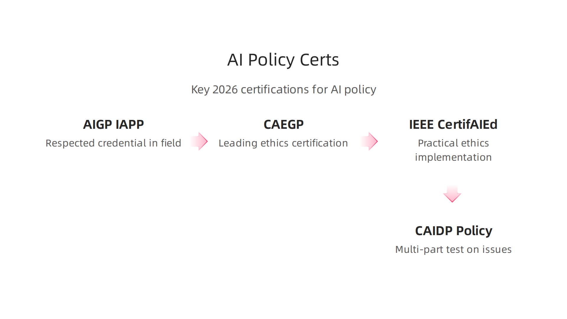 Key certifications in AI ethics, governance, and compliance that significantly boost an AI engineer's career prospects in 2026.