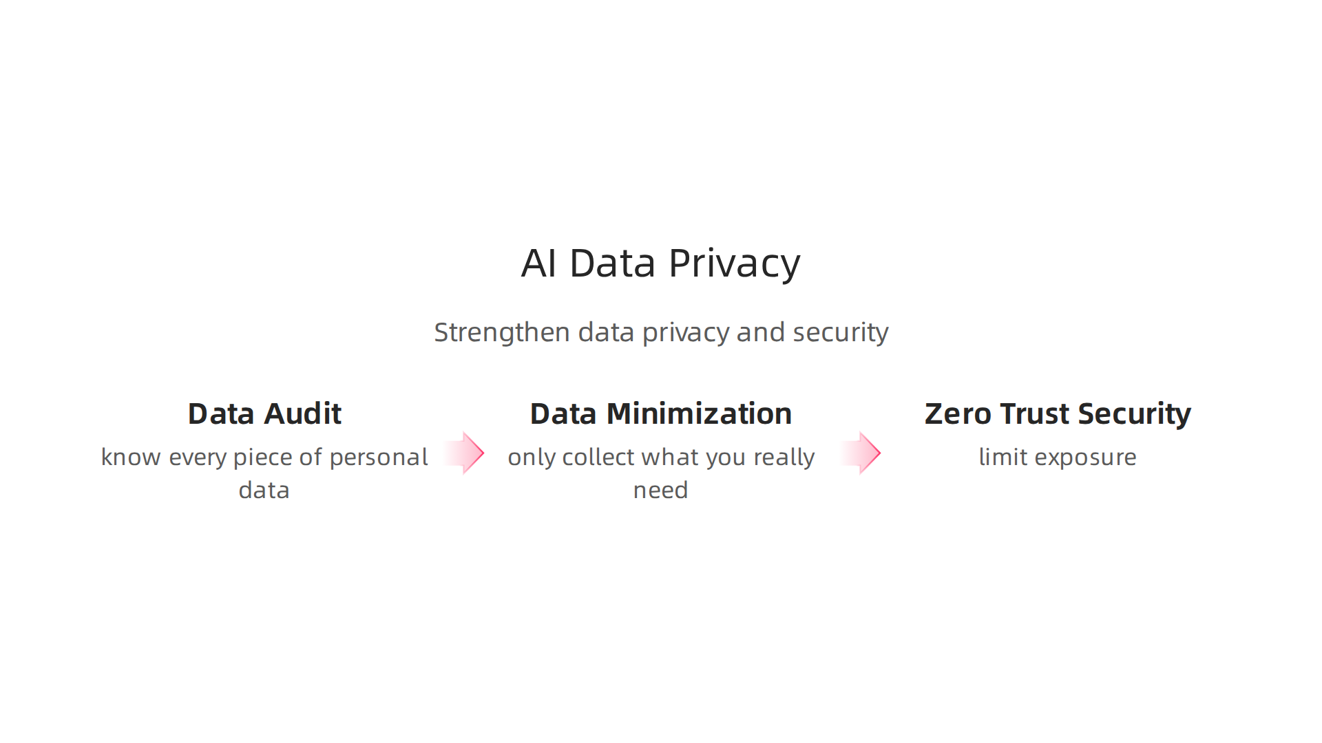 Implementing practical steps like data audits and minimization can strengthen AI data privacy and security.