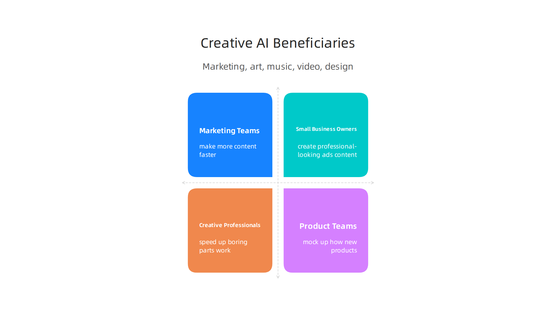 An infographic highlighting the various professionals and teams that stand to benefit significantly from creative AI tools.