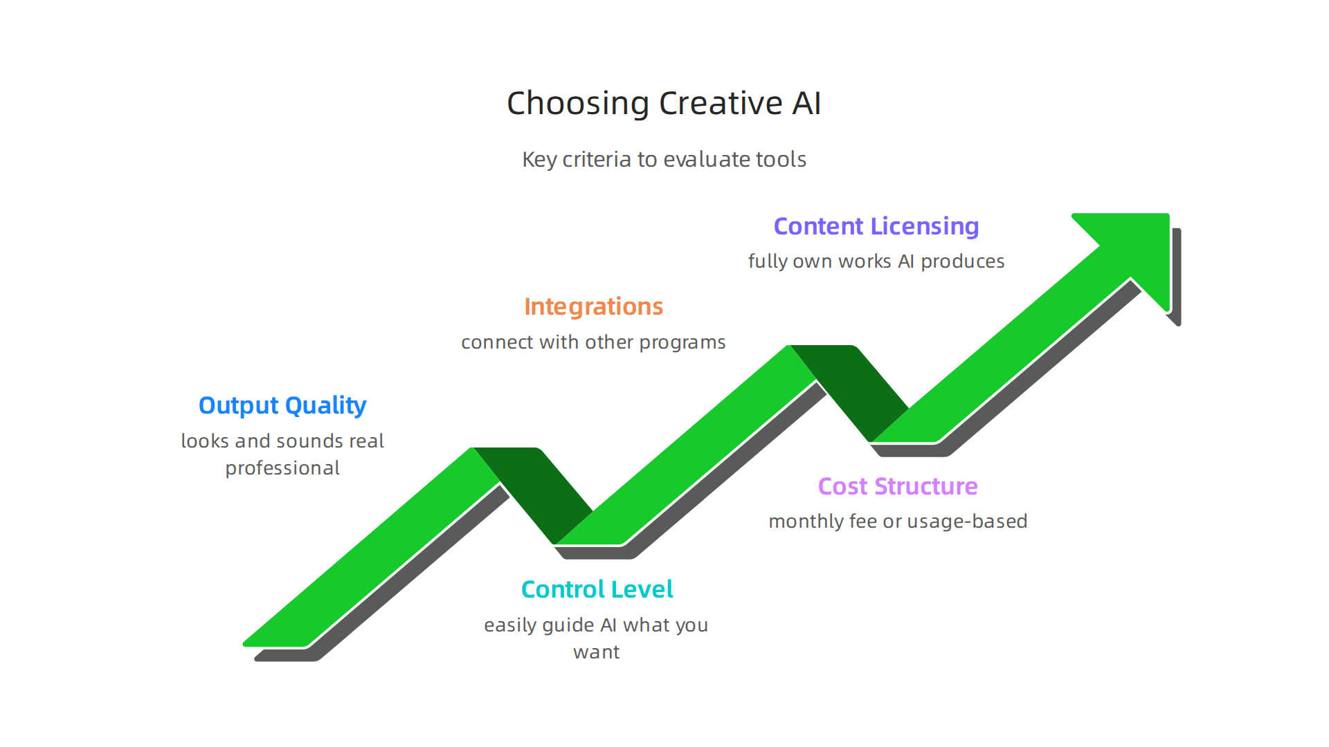 An infographic outlining the essential factors to consider when evaluating and selecting creative AI tools for business use.