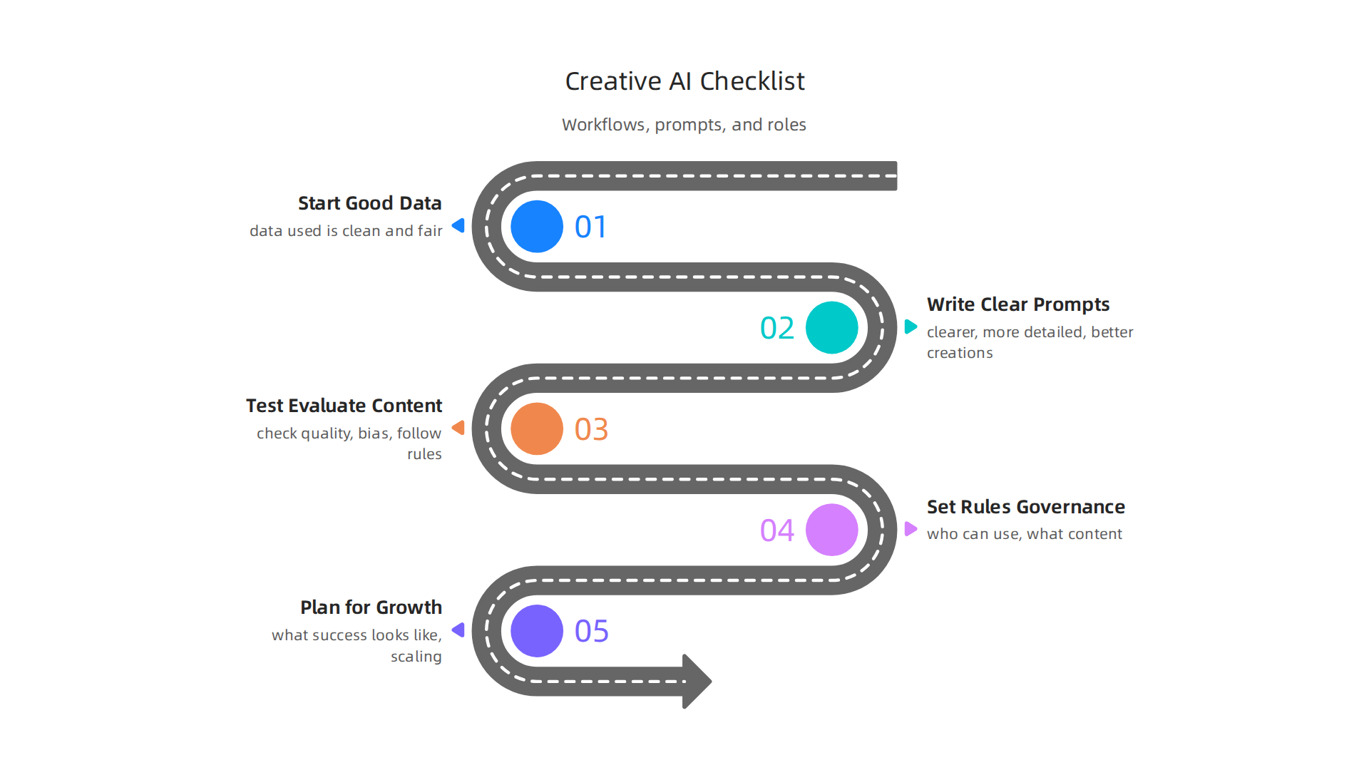 An infographic detailing a step-by-step checklist for successfully implementing creative AI tools within an organization.