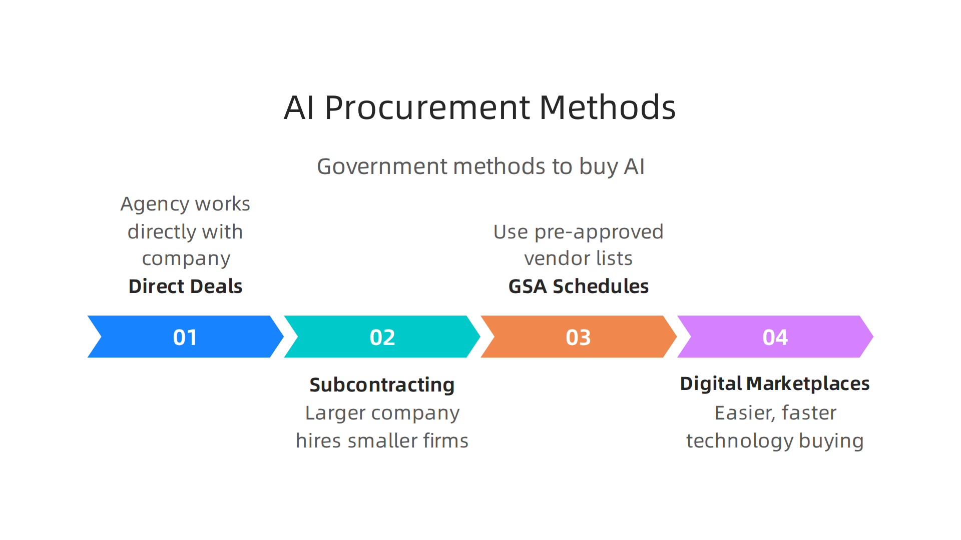 Various methods governments use to acquire AI tools, including direct deals and digital marketplaces.