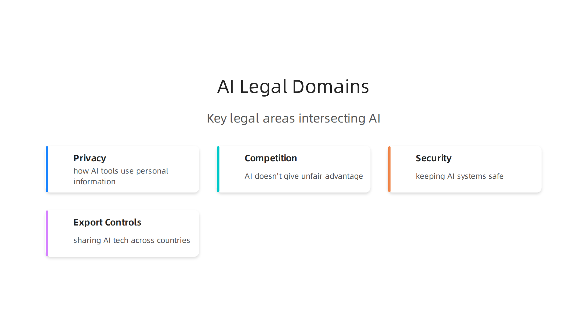 An infographic illustrating the critical legal domains that intersect with AI policy and regulation.