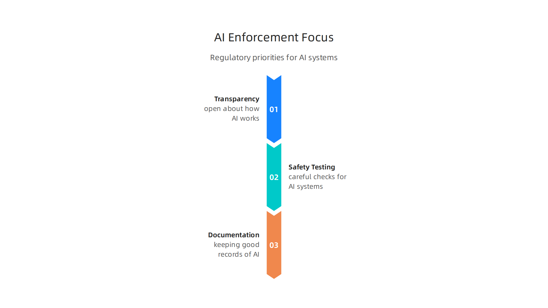 An infographic outlining the main areas regulators focus on for AI policy enforcement.