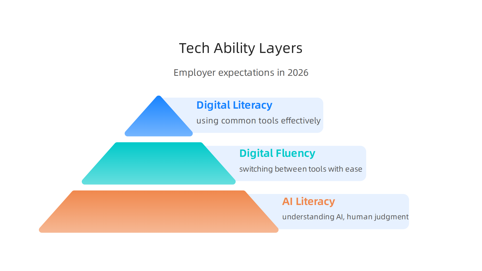 An infographic detailing the three layers of technological ability employers seek in 2026, moving beyond simple 'tech savvy' definitions.
