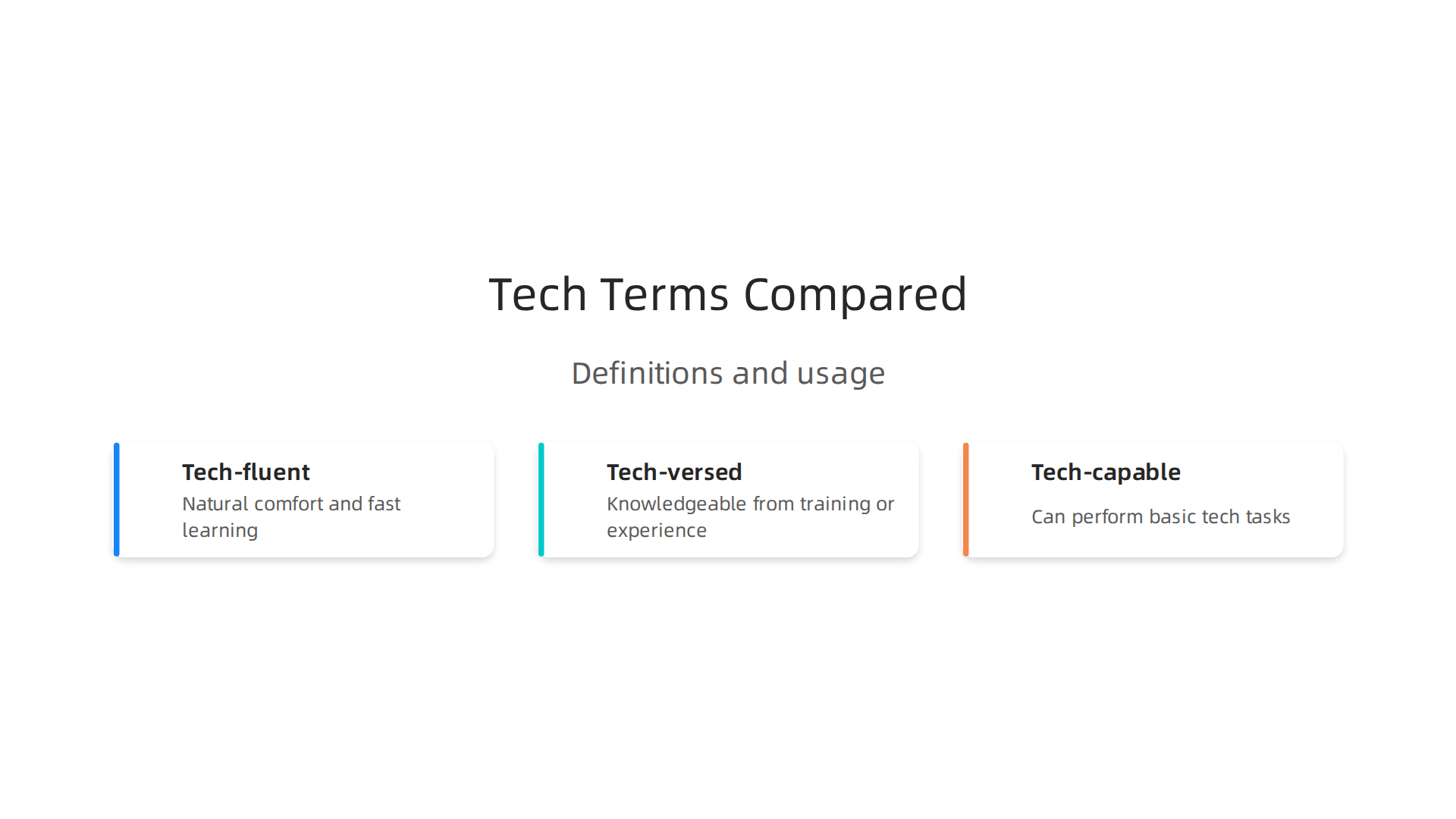 A table-style infographic clarifying the precise meanings and best uses of 'tech-fluent', 'tech-versed', and 'tech-capable' in policy contexts.