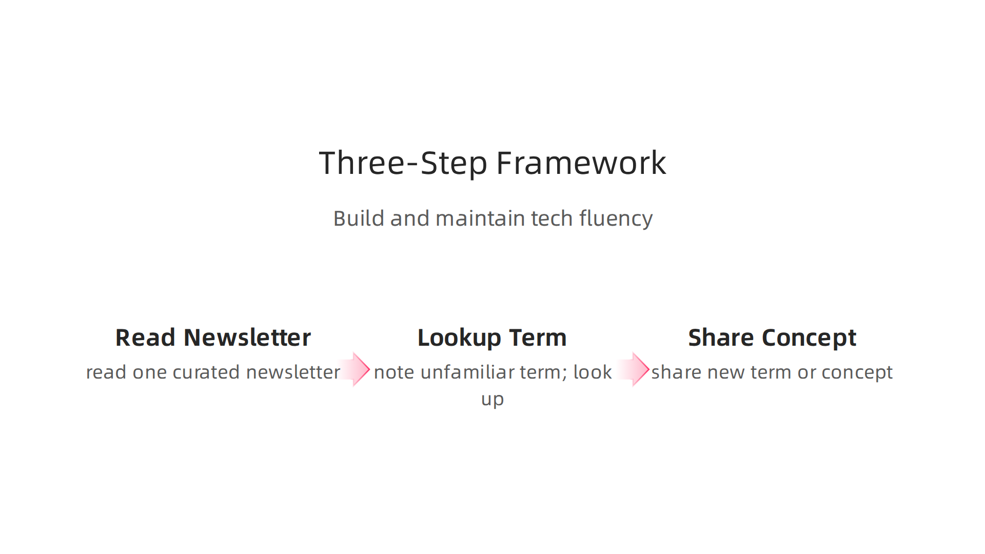 An infographic outlining a simple, repeatable three-step framework for building and maintaining tech fluency in policy contexts.