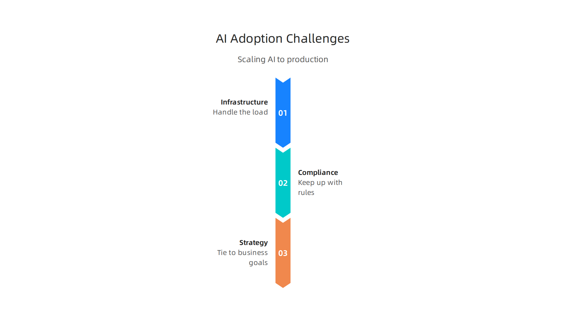 An infographic illustrating the three primary challenges organizations face in scaling AI from pilot to production.