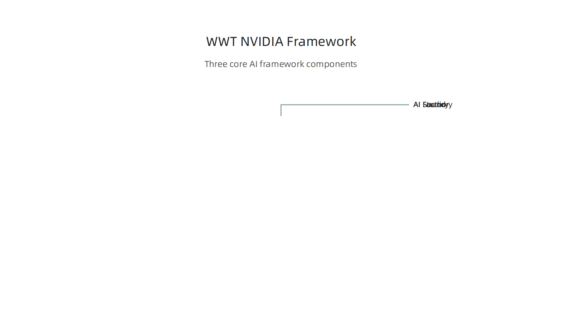 An infographic detailing the three core components of the AI framework developed by WWT and NVIDIA.