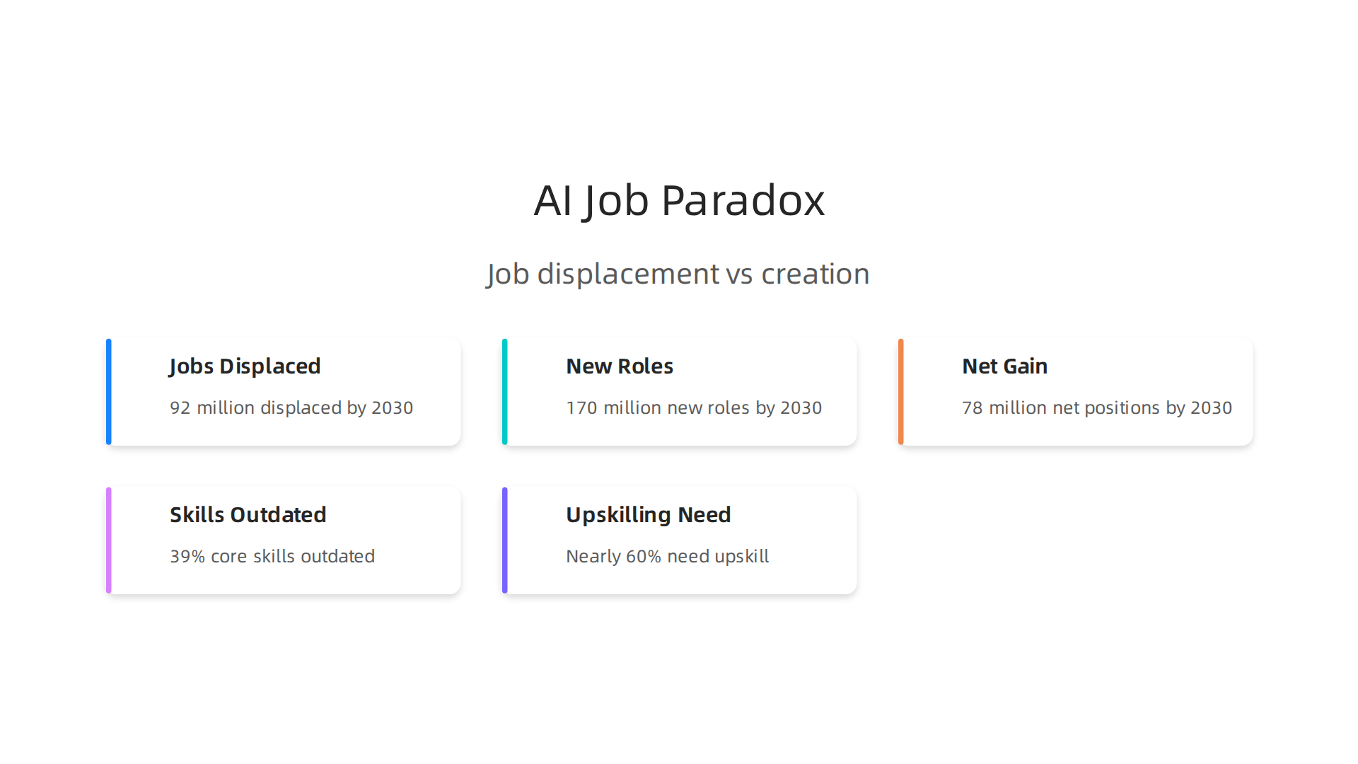Visualizing how AI simultaneously displaces and creates jobs, and reshapes necessary skills.