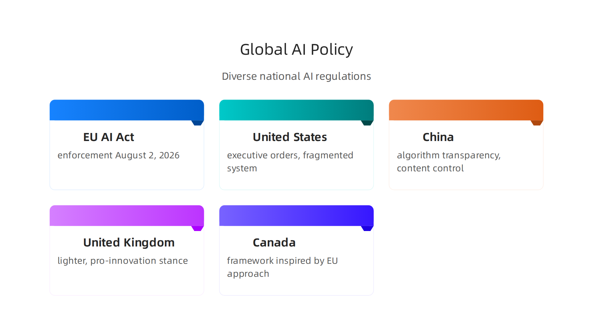 An overview of the diverse and fragmented AI policy approaches being adopted by major economies worldwide.