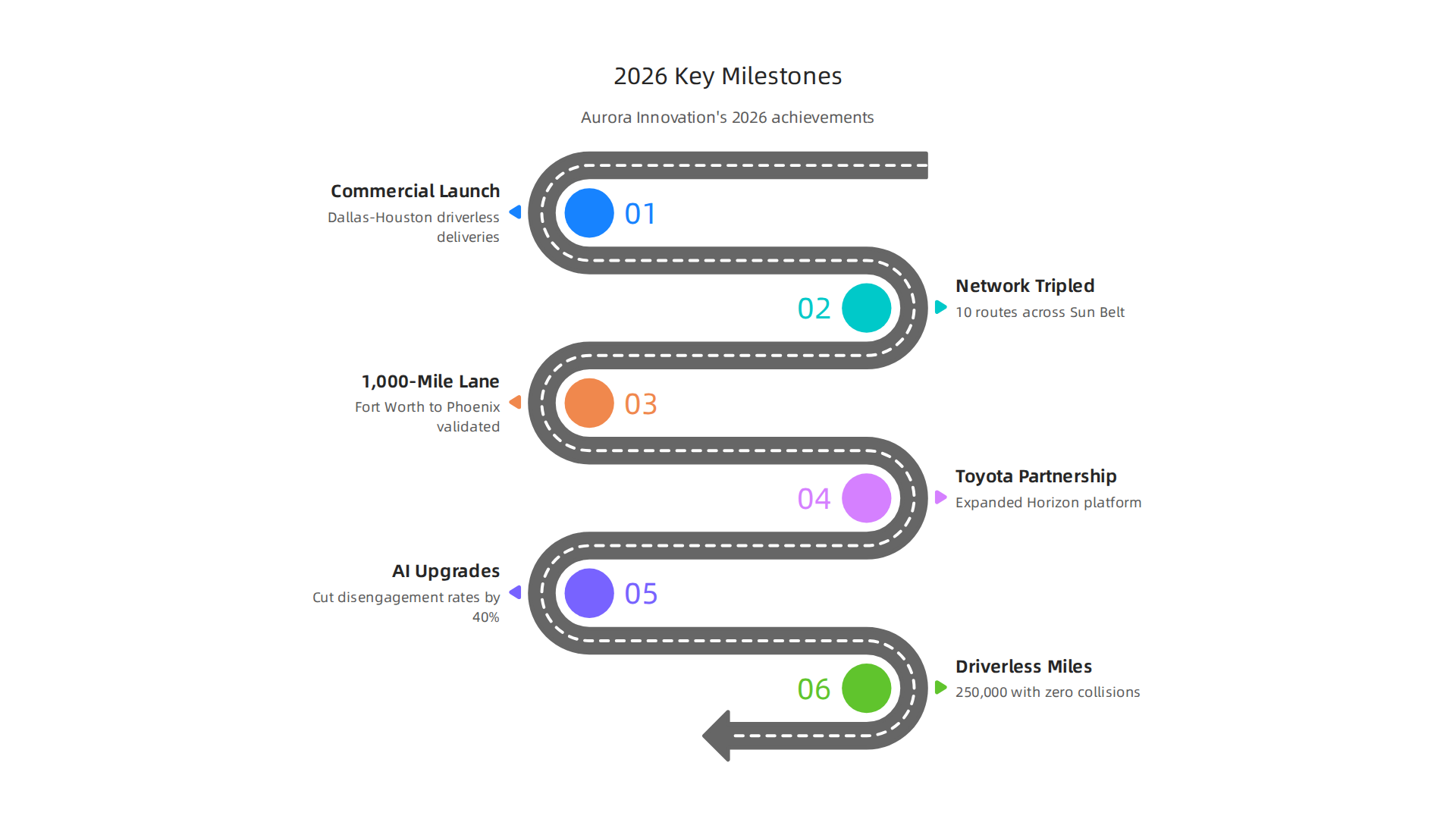 Visual summary of Aurora Innovation's significant achievements in 2026, marking its transition to commercial operations.