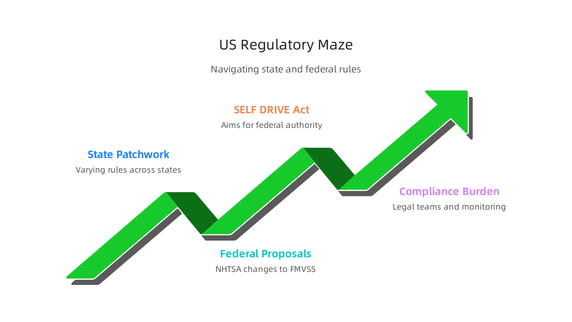 Infographic illustrating the complex U.S. regulatory environment for autonomous trucking, including state and federal efforts.