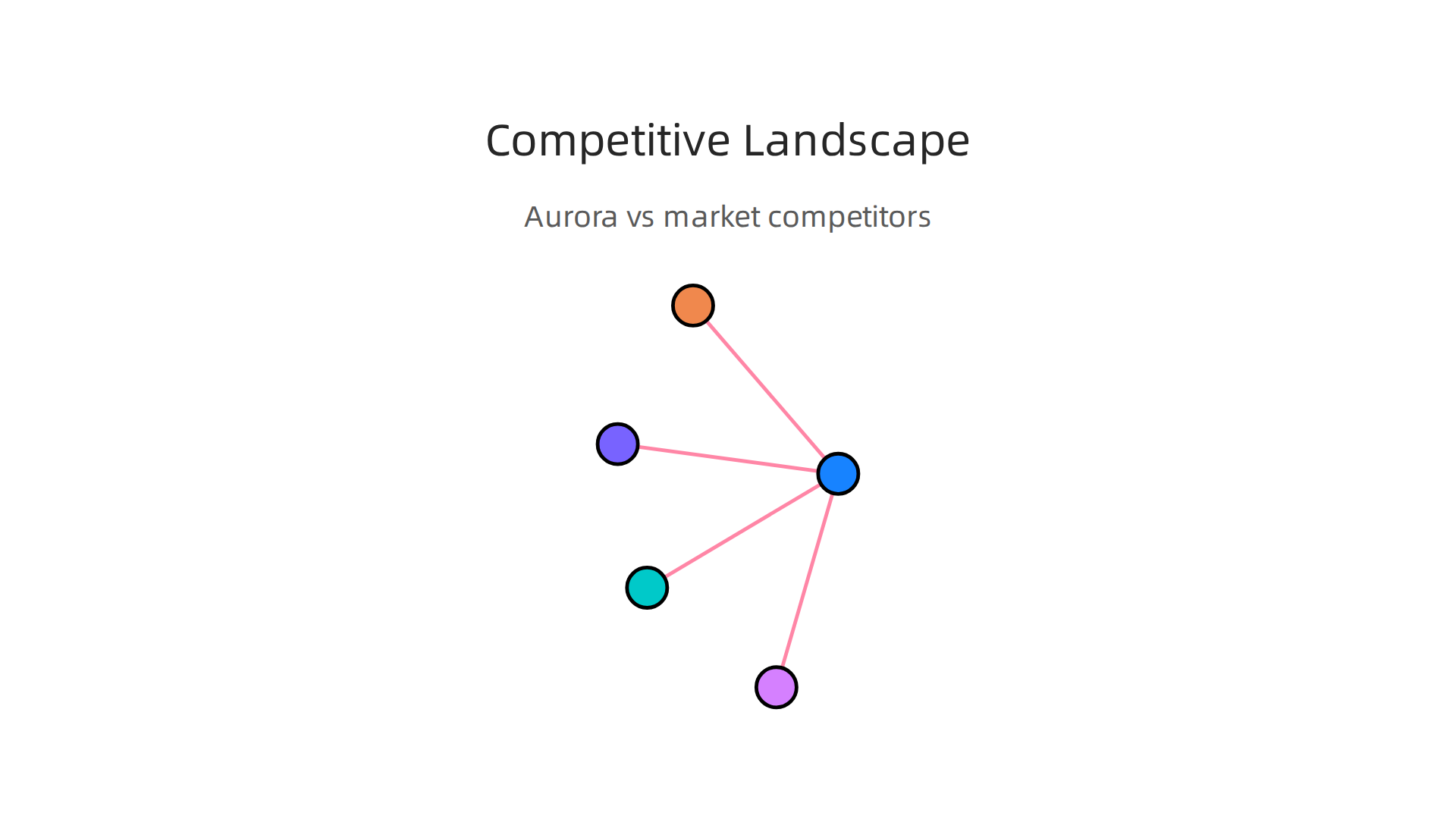 Overview of the competitive dynamics in the autonomous driving market, highlighting Aurora's strategic differentiators.