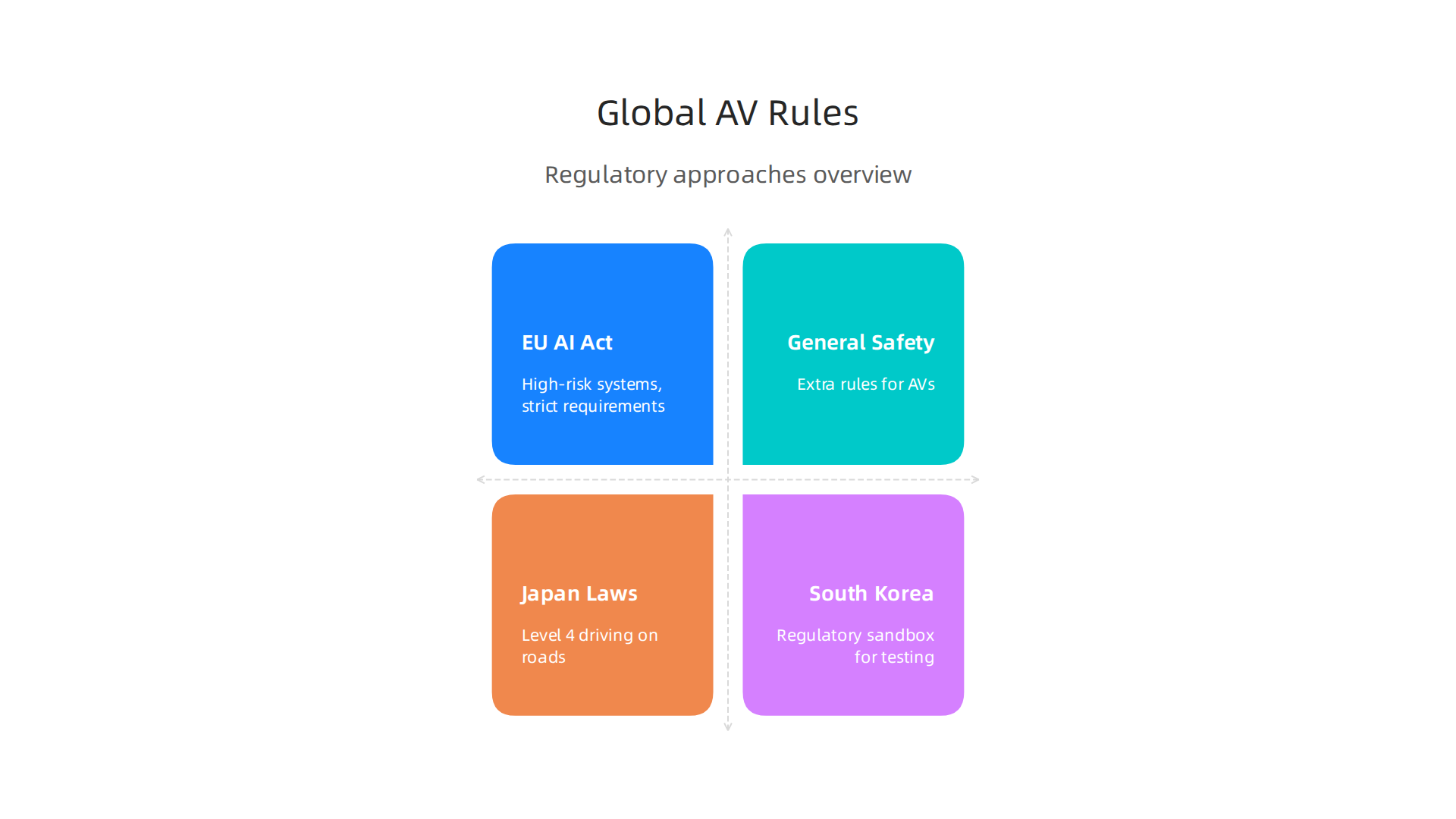 Infographic comparing the differing regulatory approaches to autonomous vehicles in the EU, Japan, and South Korea.