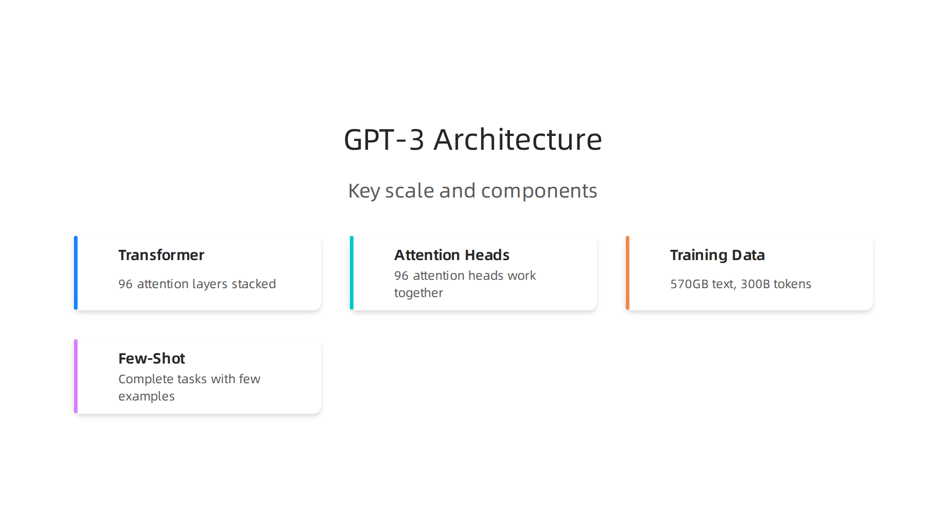 Key structural elements highlighting the immense scale and complexity of the GPT-3 architecture.