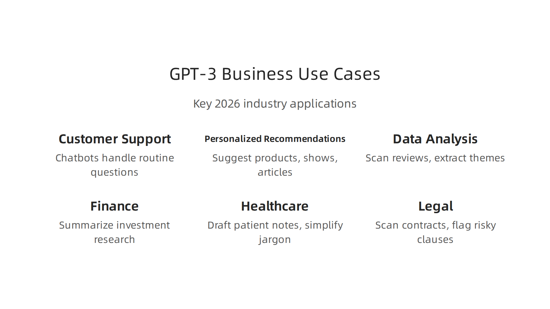 Overview of key business applications leveraging GPT-3 in 2026, across various industries.
