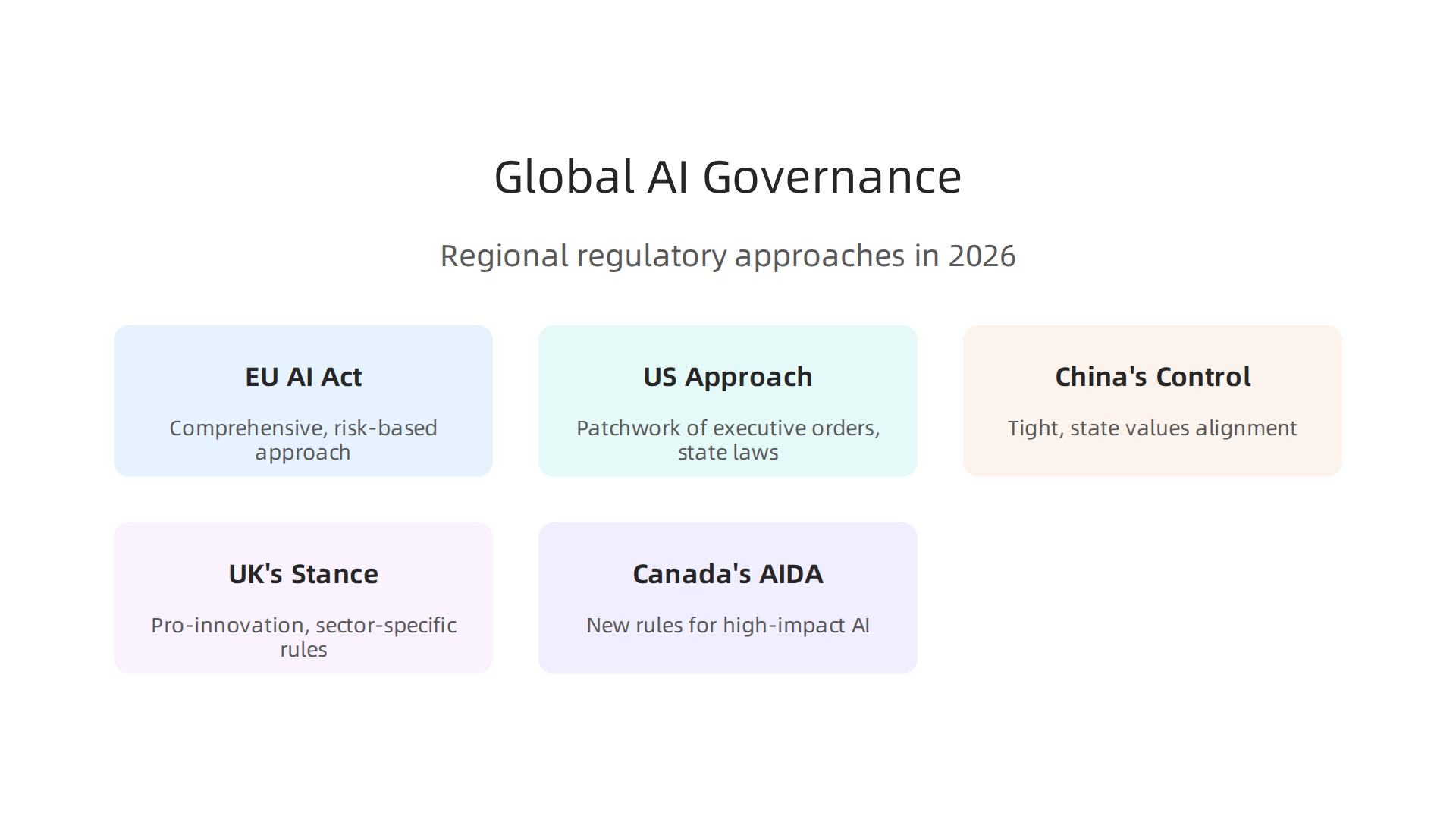 An overview of the diverse AI regulatory approaches adopted by major regions worldwide in 2026.