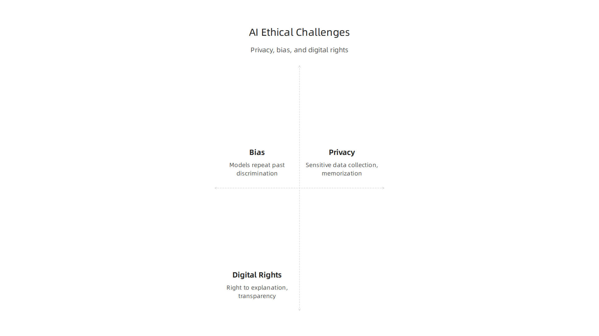 Visualizing the primary ethical concerns surrounding AI development and deployment: bias, privacy, and digital rights.