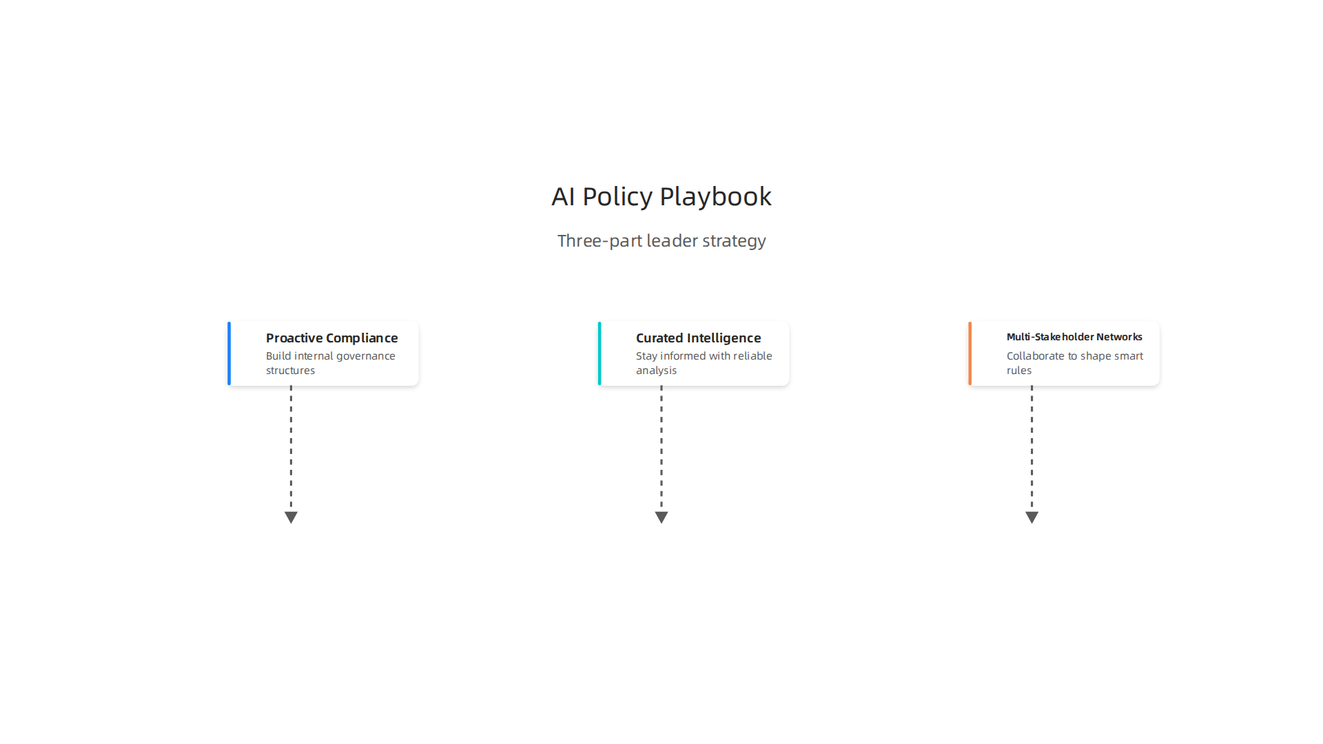 A three-part strategic playbook for leaders to navigate and prepare for the evolving AI policy landscape.
