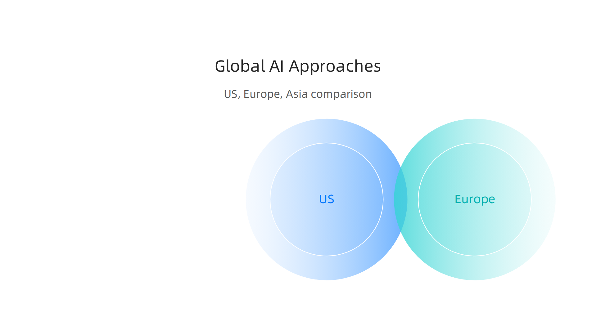 A comparison of the distinct approaches taken by the US, Europe, and Asia in fostering AI competition initiatives.
