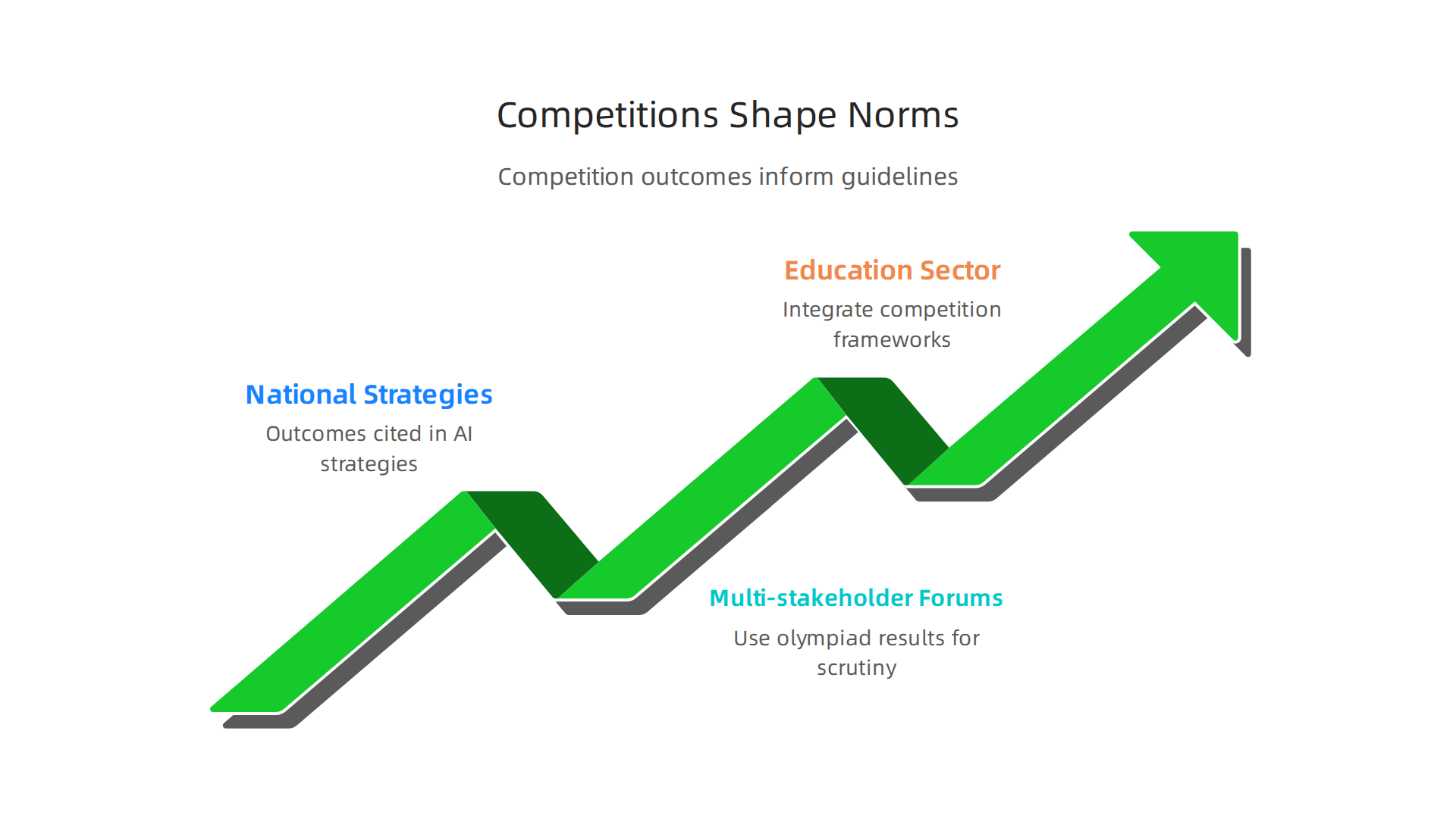 An infographic showing how AI competition outcomes contribute to the formation of international guidelines and norms.