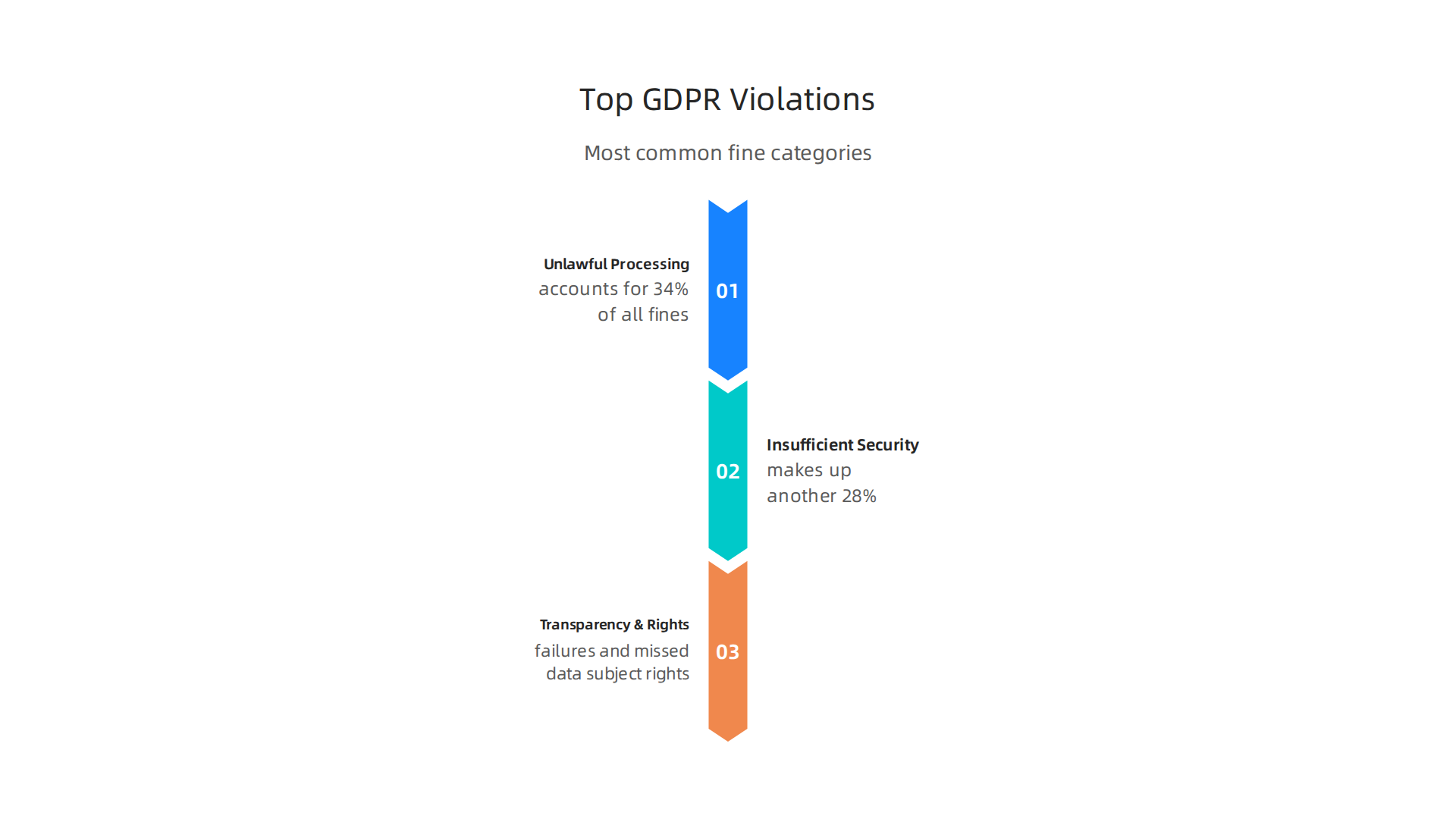 An infographic detailing the most common types of GDPR violations leading to fines, with their respective percentages.